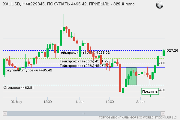 сигнал форекс онлайн
