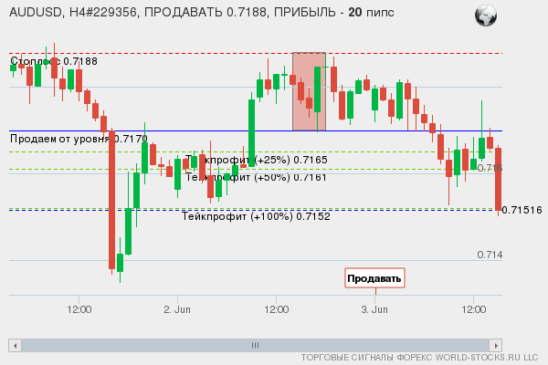 сигнал форекс онлайн