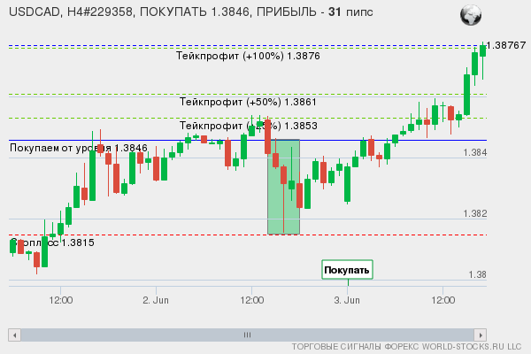 сигнал форекс онлайн