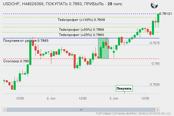 сигнал форекс онлайн