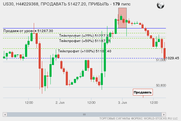 сигнал форекс онлайн