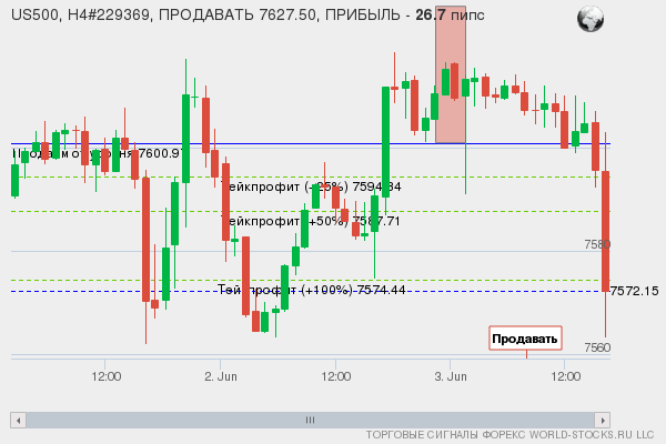 сигнал форекс онлайн