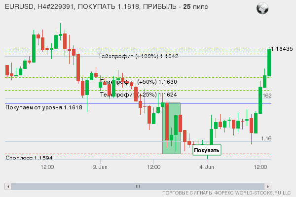 сигнал форекс онлайн
