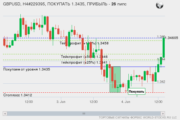 сигнал форекс онлайн