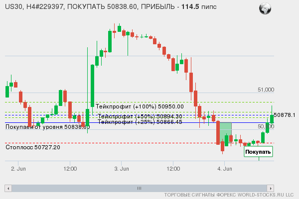 сигнал форекс онлайн