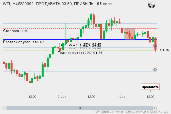сигнал форекс онлайн