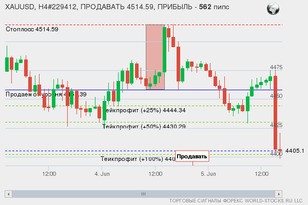 сигнал форекс онлайн