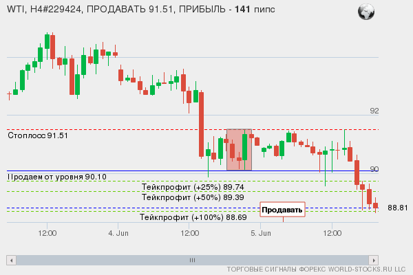 сигнал форекс онлайн