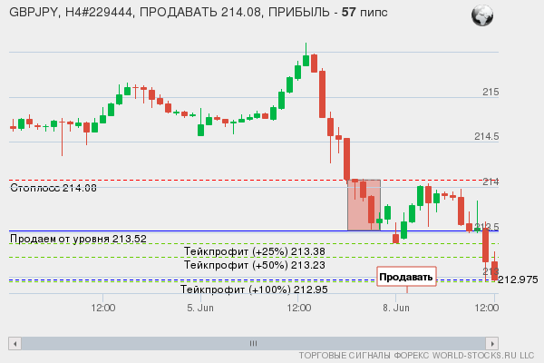 сигнал форекс онлайн
