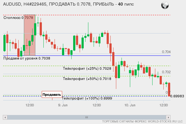 сигнал форекс онлайн