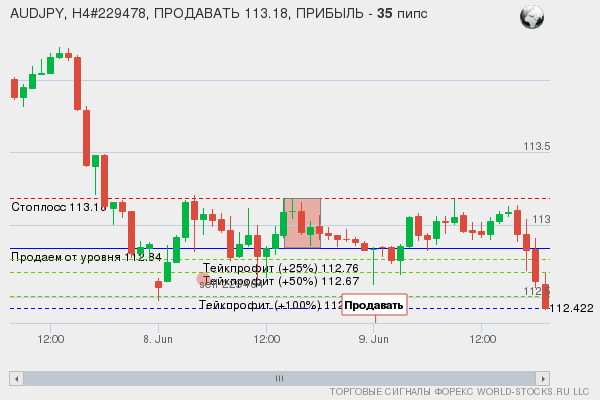 сигнал форекс онлайн