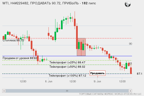 сигнал форекс онлайн