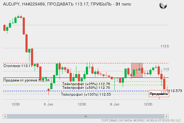 сигнал форекс онлайн