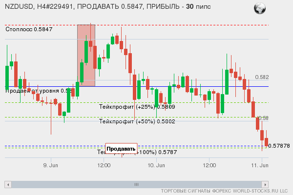 сигнал форекс онлайн