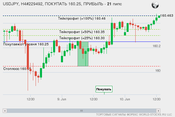 сигнал форекс онлайн