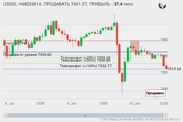 сигнал форекс онлайн