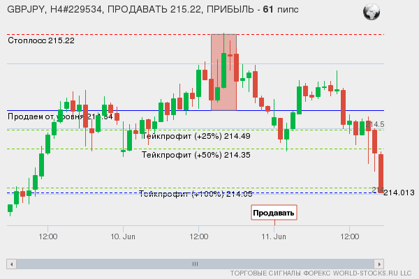 сигнал форекс онлайн
