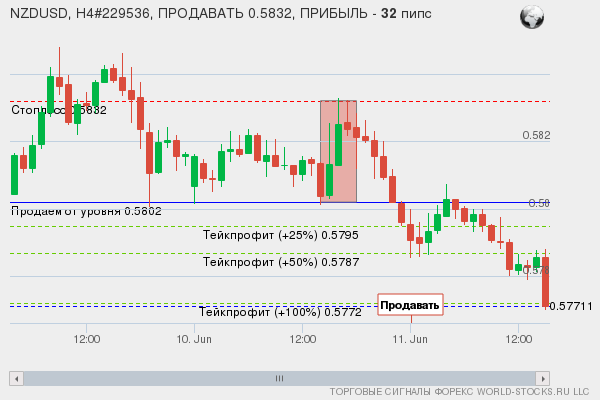 сигнал форекс онлайн