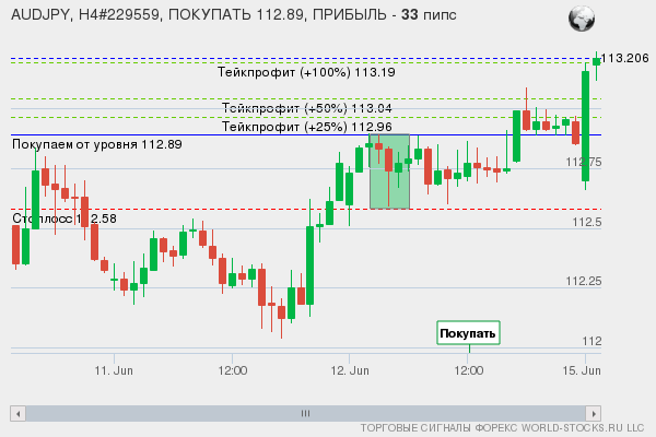 сигнал форекс онлайн