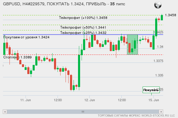 сигнал форекс онлайн