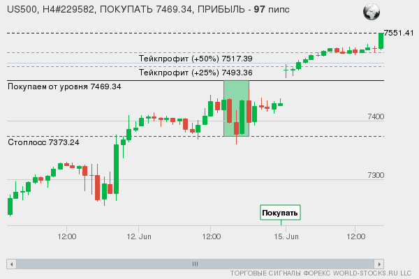 сигнал форекс онлайн