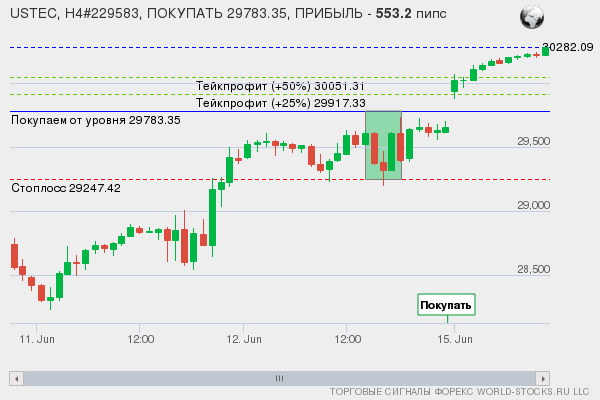сигнал форекс онлайн