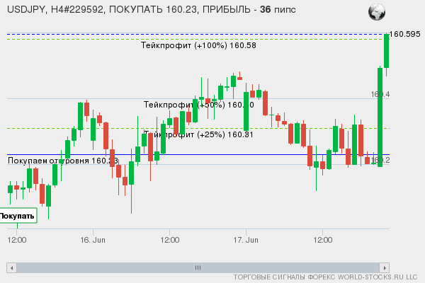сигнал форекс онлайн