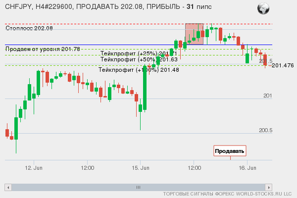 сигнал форекс онлайн