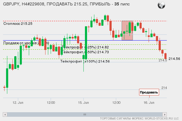 сигнал форекс онлайн