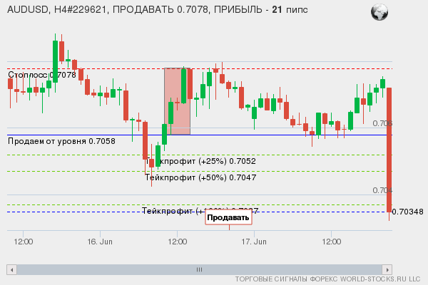 сигнал форекс онлайн