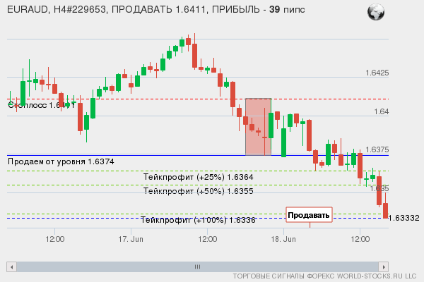 сигнал форекс онлайн