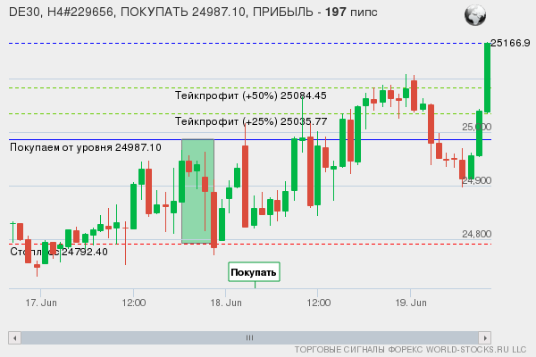 сигнал форекс онлайн
