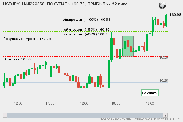 сигнал форекс онлайн