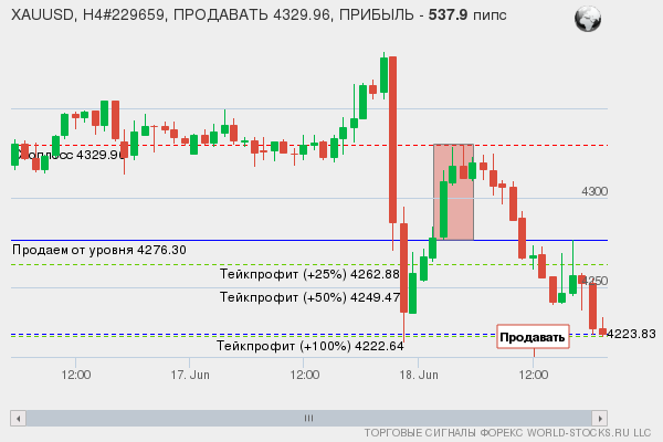сигнал форекс онлайн