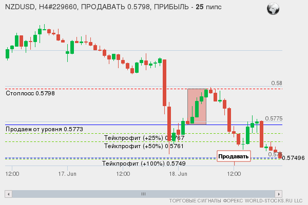 сигнал форекс онлайн