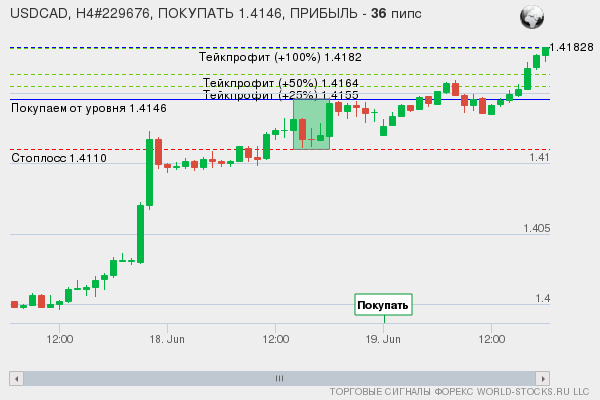 сигнал форекс онлайн