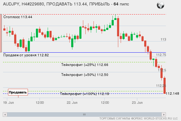 сигнал форекс онлайн