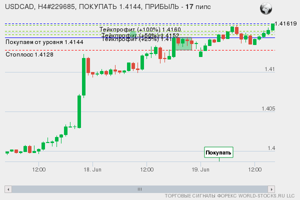 сигнал форекс онлайн