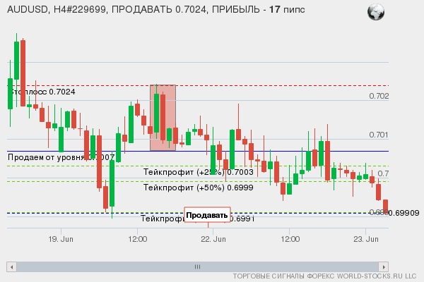 сигнал форекс онлайн