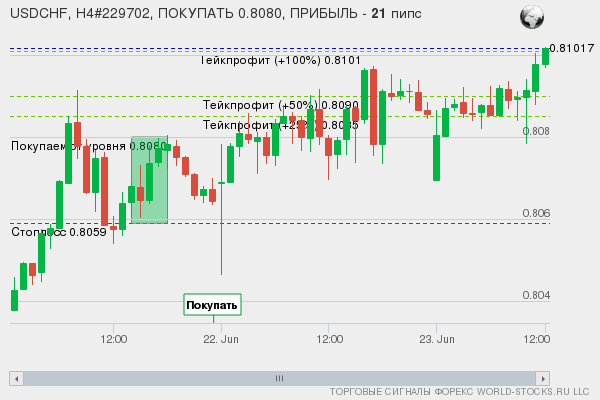 сигнал форекс онлайн