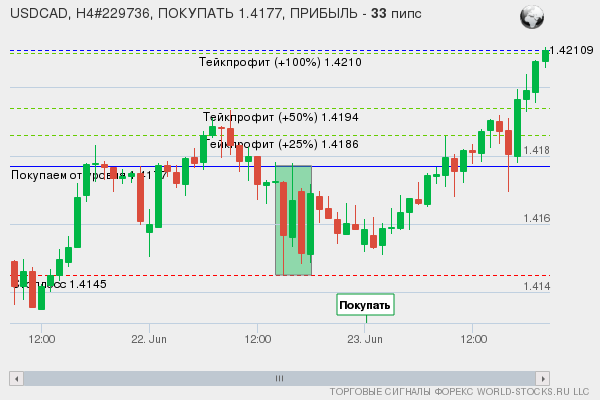 сигнал форекс онлайн