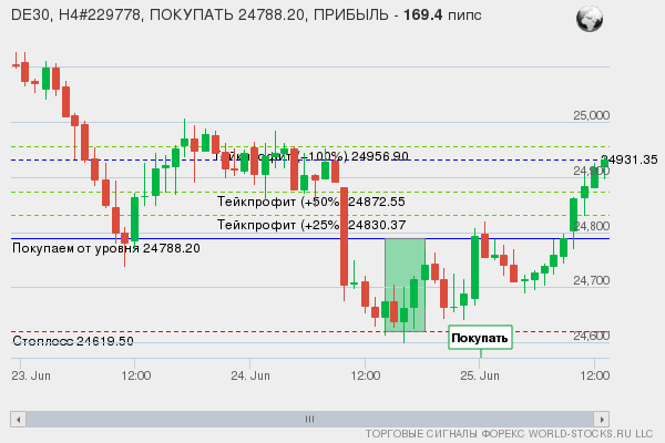 сигнал форекс онлайн