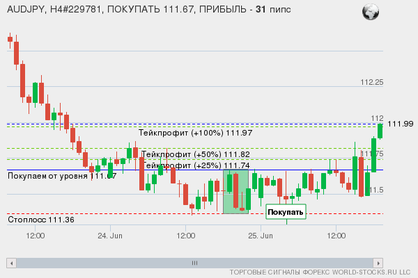 сигнал форекс онлайн
