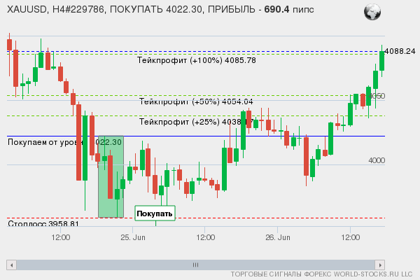 сигнал форекс онлайн