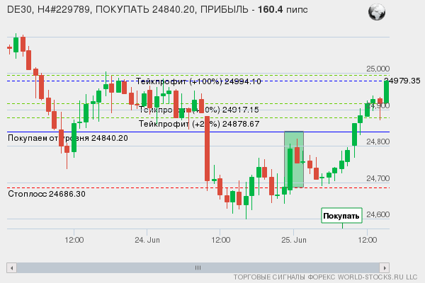 сигнал форекс онлайн