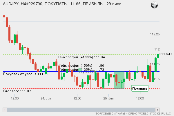 сигнал форекс онлайн