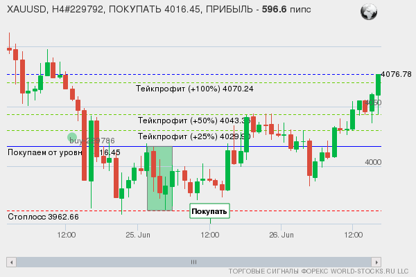 сигнал форекс онлайн