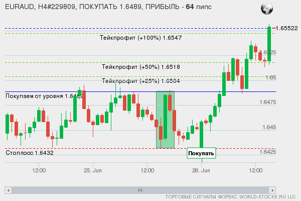 сигнал форекс онлайн