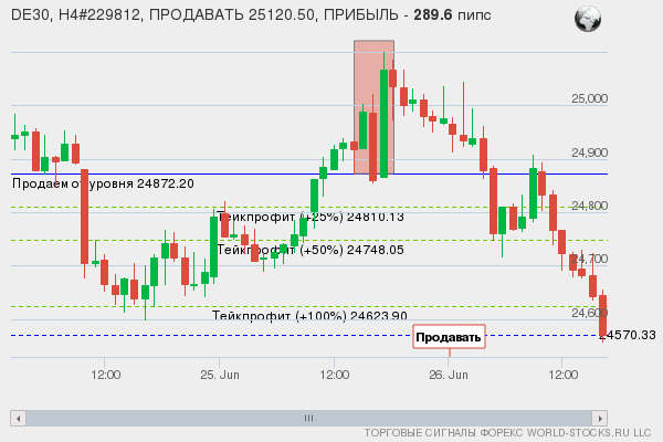 сигнал форекс онлайн