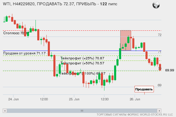 сигнал форекс онлайн